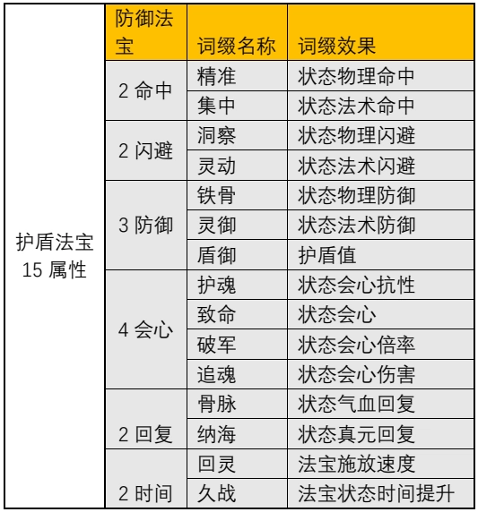 一念逍遥里有哪些防御类法宝