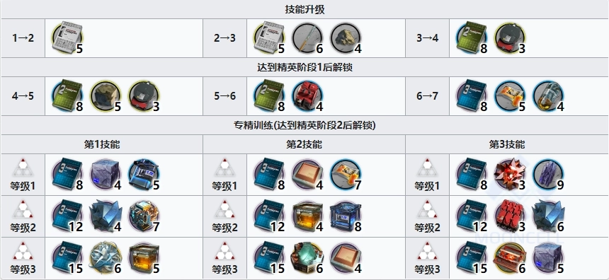 明日方舟流明各等级技能专精所需材料汇总