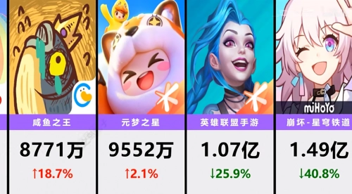 《元梦之星》开年首周流水逼近亿元，这一成绩离不开众多参与抽奖保底机制的玩家支持