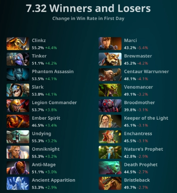 Dota27.32版本英雄调整详情