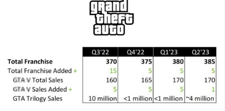 《GTA三部曲：最终版》的销量或许能达到1400万之高