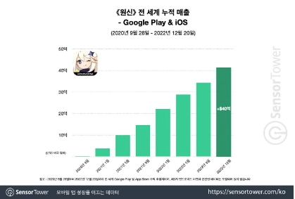 《原神》在全球范围内的总收益已达到40亿美元，其中中日美韩是其主要的市场
