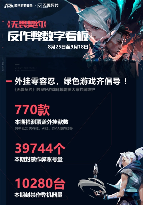 国内首起！《无畏契约》AI外挂制售案成功告破，涉案嫌疑人已被抓获