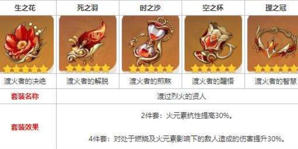 原神中渡过烈火的贤人在何处刷圣遗物以及获取方法