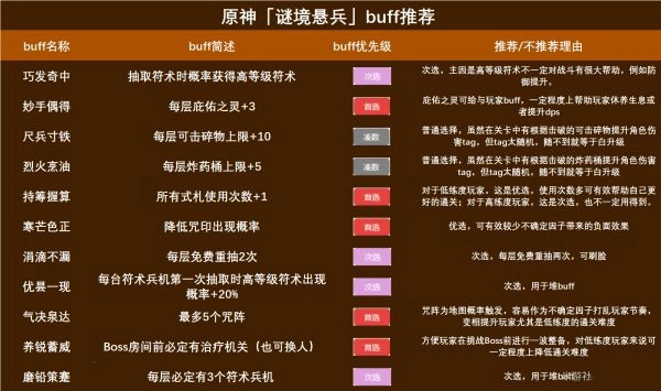 《原神》谜境悬兵中BUFF该如何挑选？BUFF挑选推荐