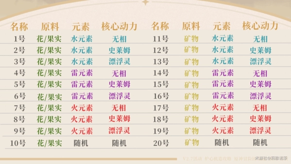 《原神炉心机造兑换券配方全解析：所有原料配方攻略汇总》