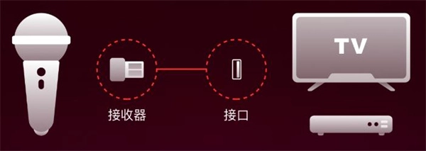 怎么连接麦克风配图1