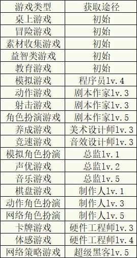 游戏发展国最新版(3)
