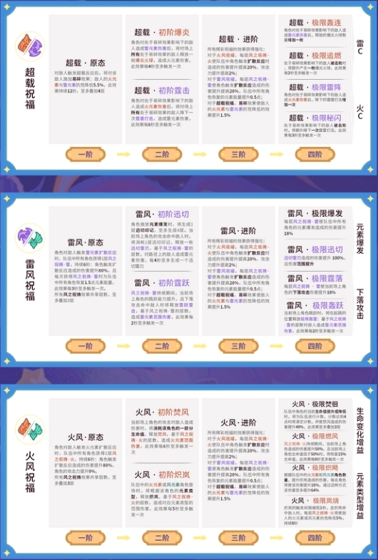 原神5.5版本幻想真境剧诗第一幕全辉彩祝福的具体效果