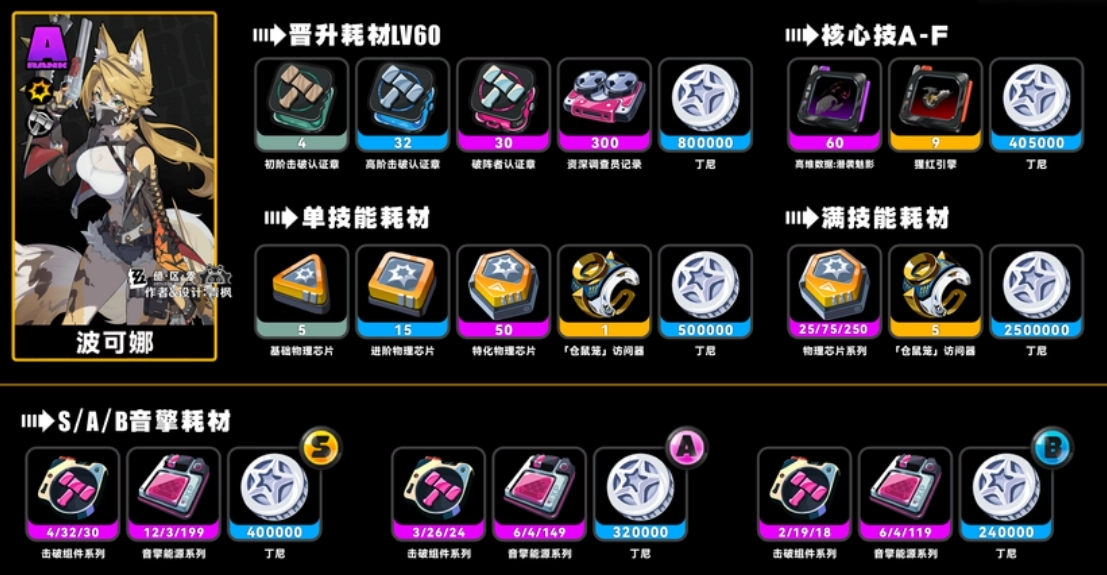 绝区零波可娜养成所需材料汇总
