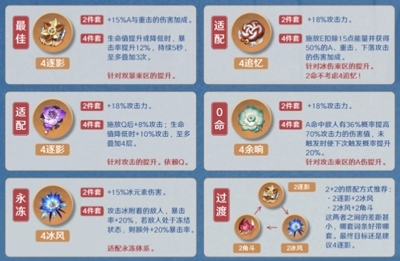 原神5.4版本莱欧斯利的圣遗物搭配建议