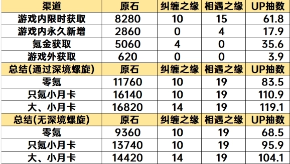 原神5.5版本可获取原石数量汇总