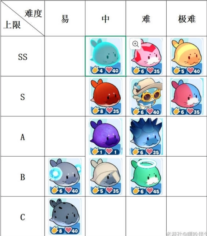 崩坏星穹铁道3.2版本豹豹碰碰大作战玩法中的豹豹强度排名