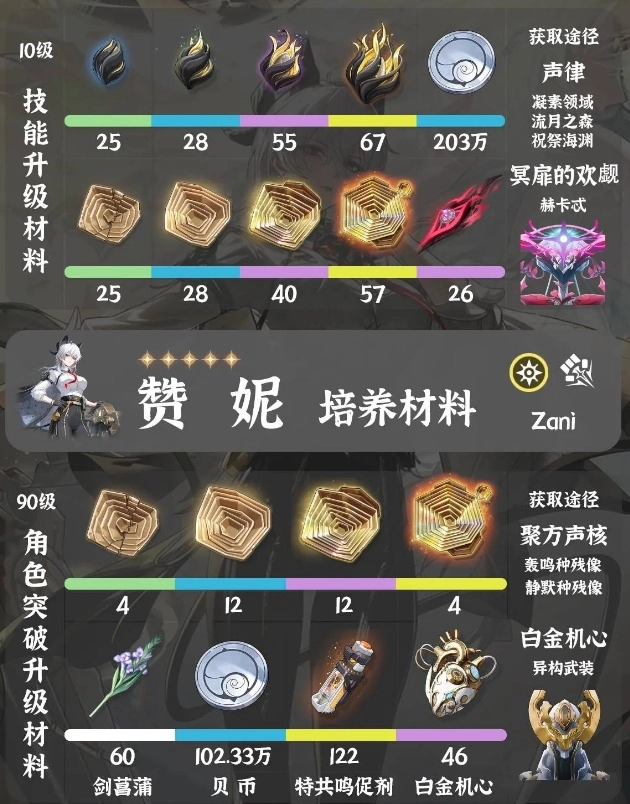 鸣潮角色赞妮养成所需材料汇总