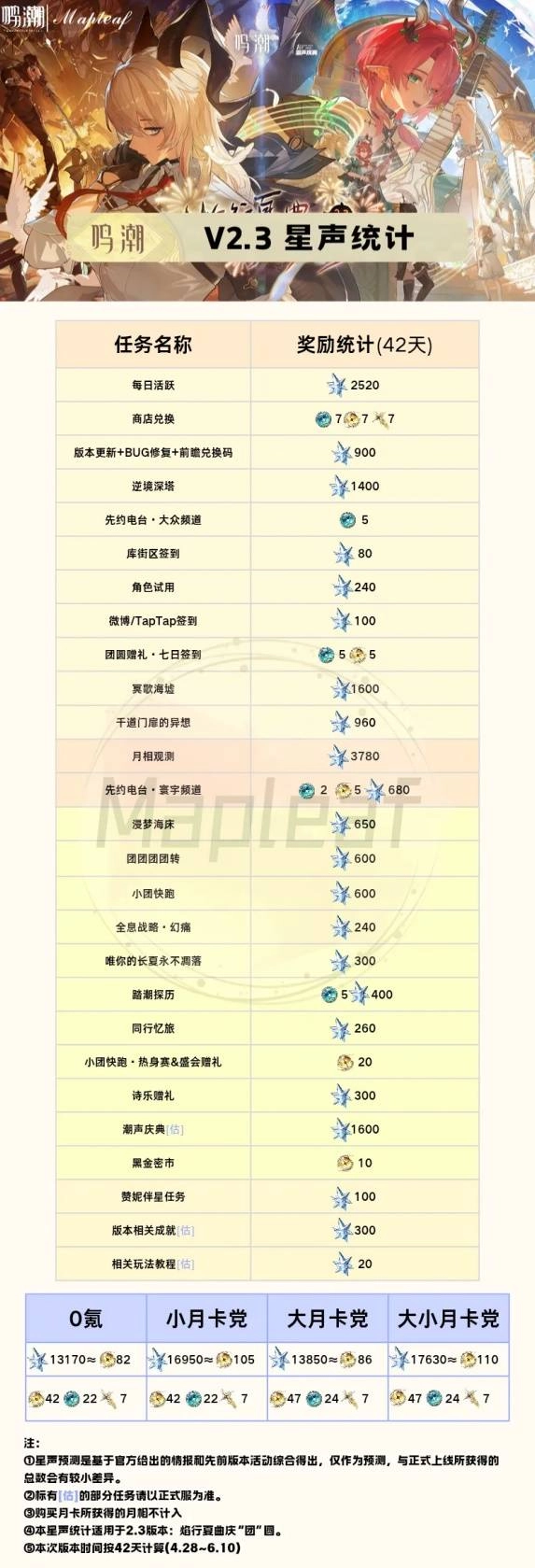 鸣潮2.3版本星声总数统计