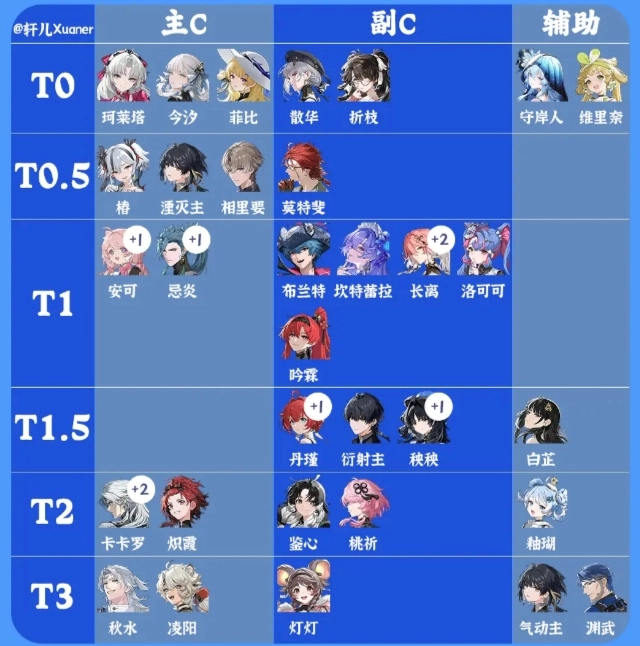 鸣潮2.2版本下半段全角色强度排名情况