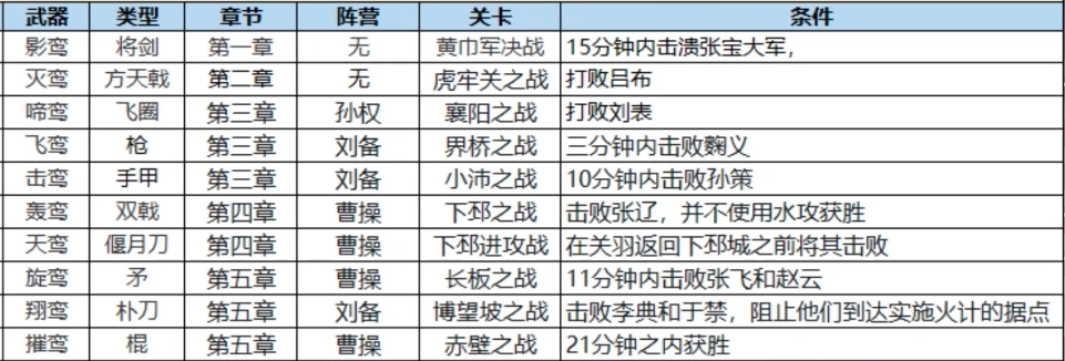 真三国无双起源全部毕业武器的获取攻略